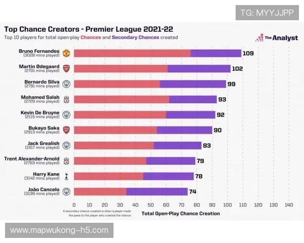 B费与德布劳内在控球倾向下形成分化结构趋势